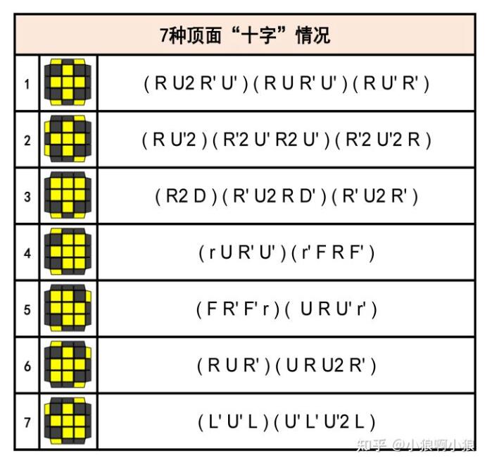 7个OLL顶面十字公式